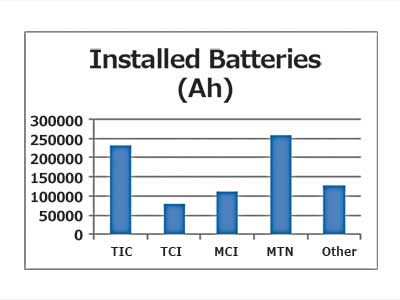 Installed Batteries