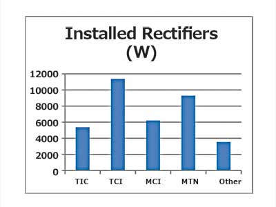 Installed Rectifiers